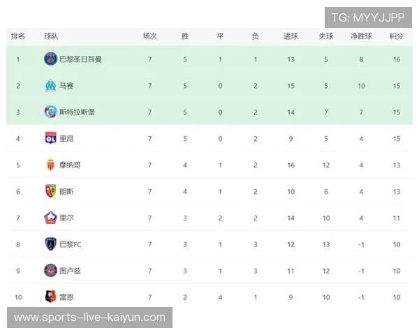 巴黎全面掌控比赛,控球率与射门数占优 巴黎全面掌控比赛,控球率与射门数占优